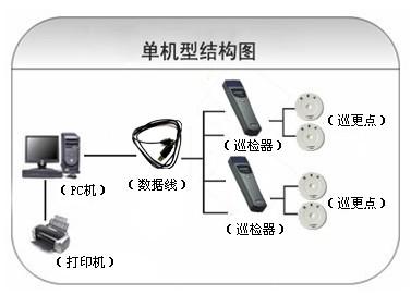 上栗县巡更系统六号